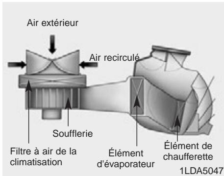 KIA SOUL 2011 - Conseils sur l'utilisation du climatiseur - 1