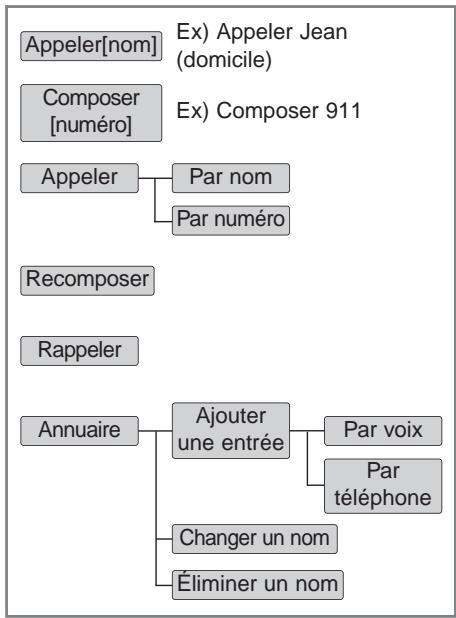 KIA SOUL 2011 - ■ Arbre des menus - 1