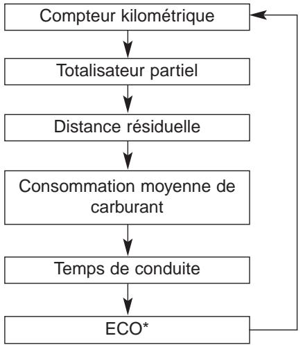 KIA SOUL 2011 - Ordinateur de route (si équipé) - 1