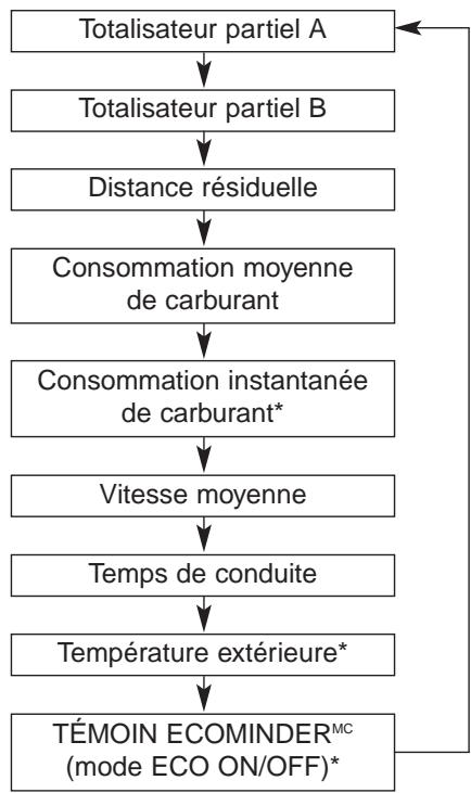 KIA SPORTAGE 2011 - Compteur kilométrique/Totalisateur partiel/Ordinateur de route (si équipé) - 1