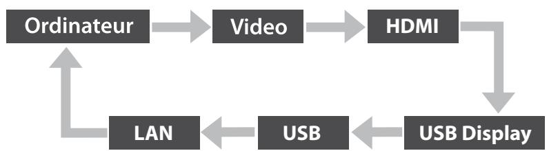 EPSON EB 1761W - Détection automatique des signaux d'entrée et modification de l'image projetée (Recherche de source) - 3