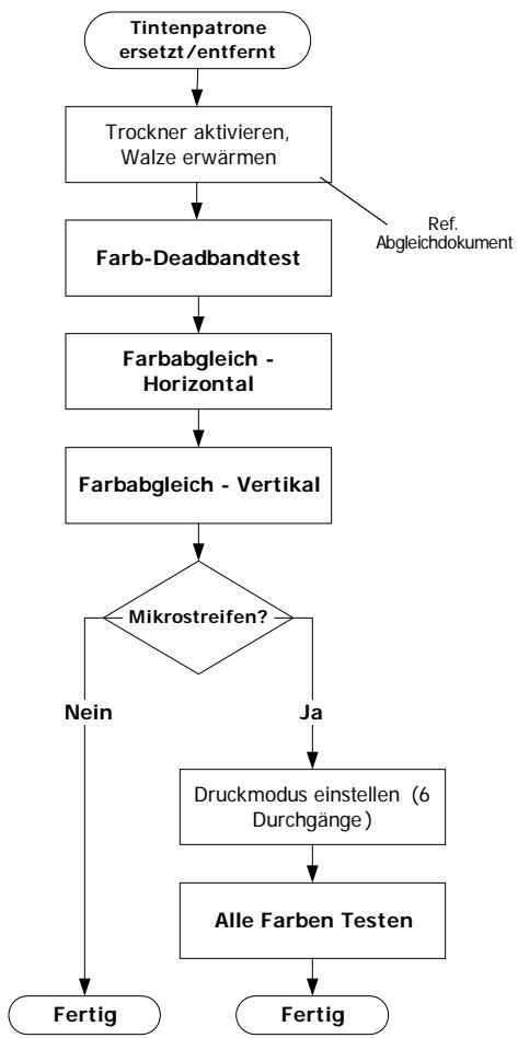 XEROX 8160 - Abgleich-Flussdiagramme - 2