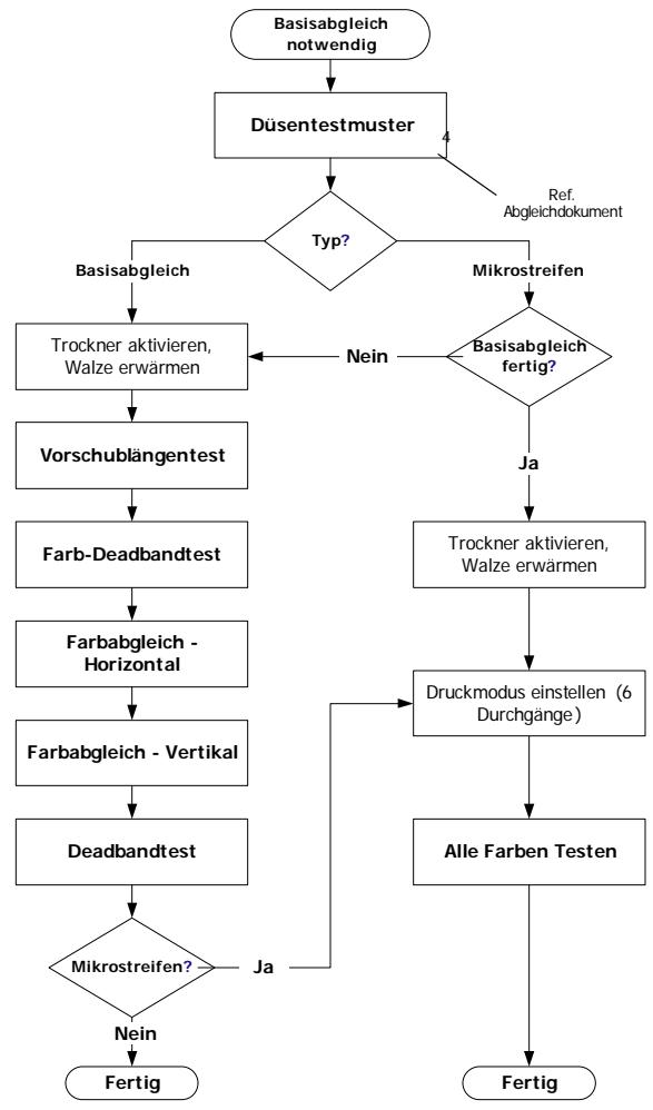 XEROX 8160 - Abgleich-Flussdiagramme - 1