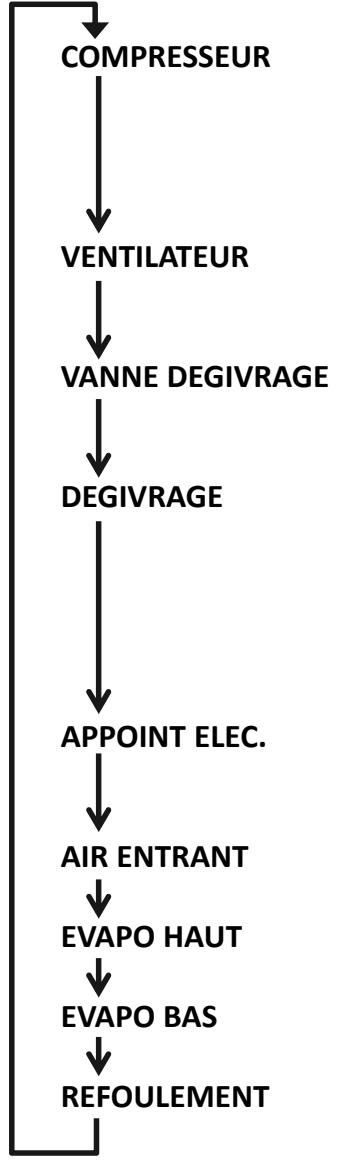 ATLANTIC CALYPSO - Structure du menu de test : - 1