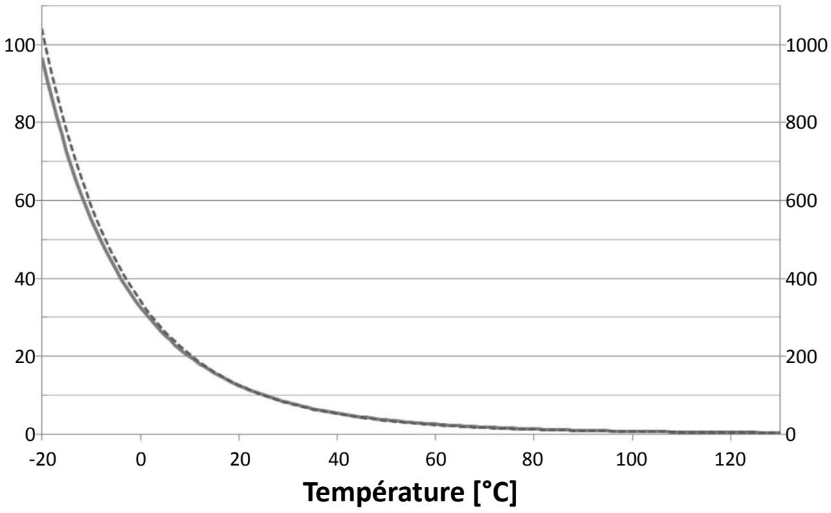 ATLANTIC CALYPSO - Valeurs ohmiques des sondes en fonction de la température. - 1