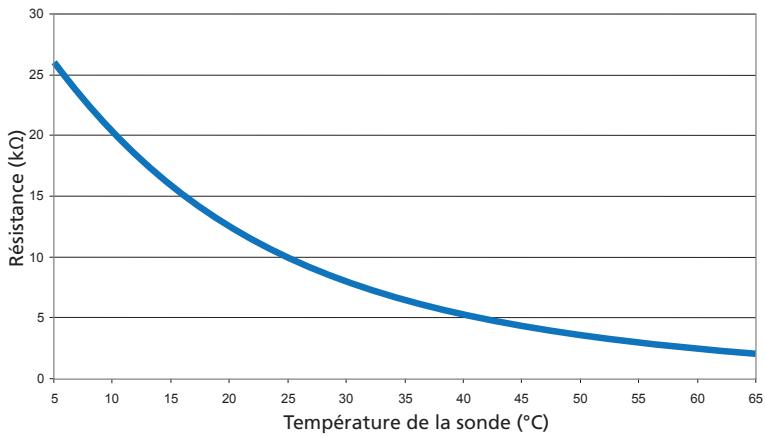 ATLANTIC VIZENGO - Contrôle de la sonde de régulation - 1