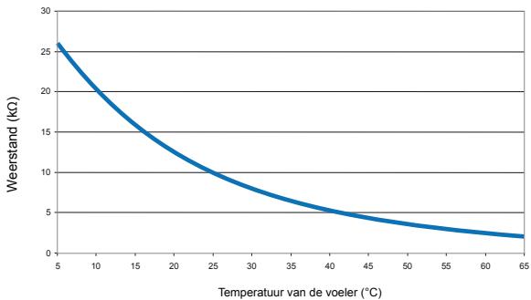 ATLANTIC ZENEO - Controle van dethermostatvoeler - 1