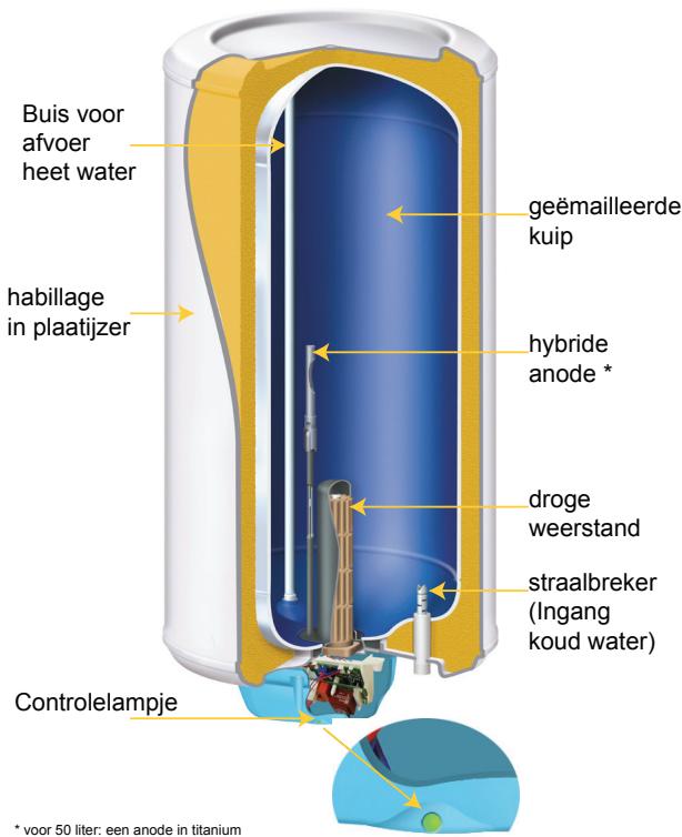 ATLANTIC ZENEO - Presentatie van uw boiler - 1
