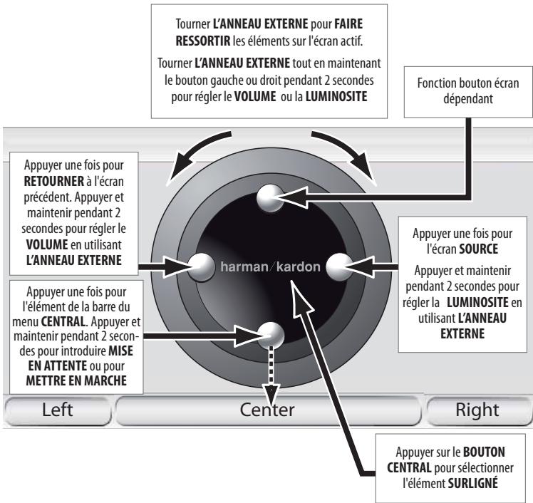HARMAN KARDON 810 & GPS-810 [GPS-810EU] - Fonctionnement de la télécommande - 1