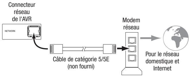 HARMAN KARDON AVR 161 JBL CINEMA 610 - Raccordement à votre réseau domestique - 1