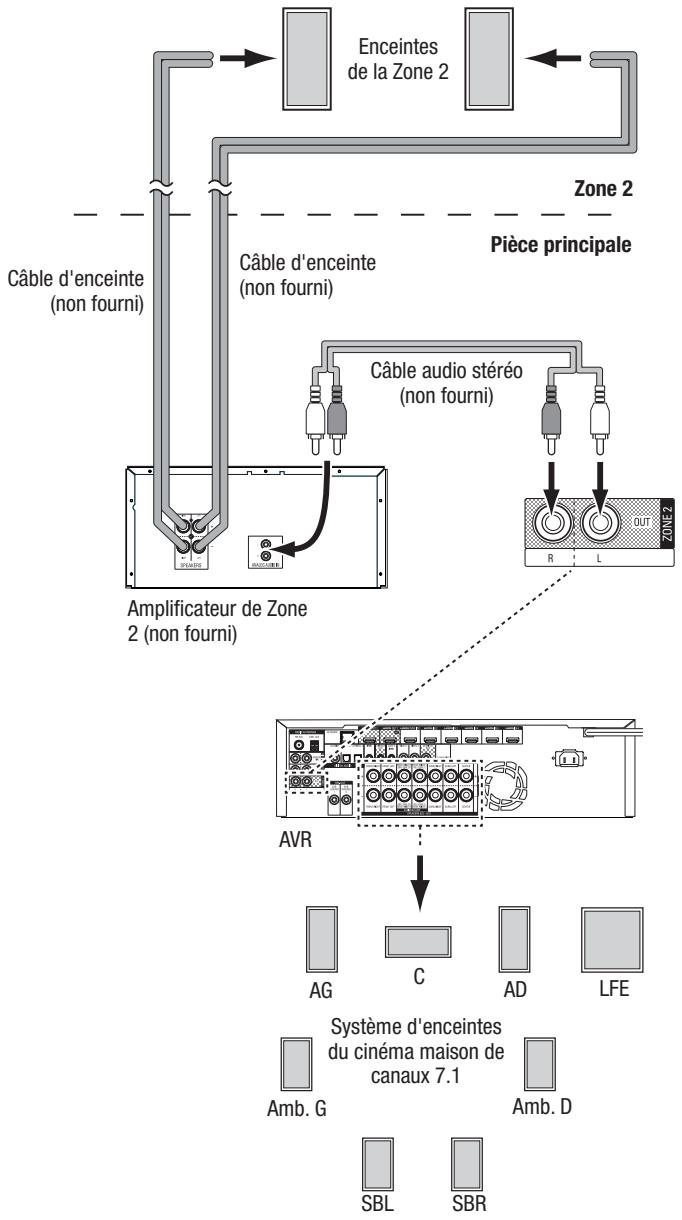 HARMAN KARDON AVR 171 HKTS 35 - AVR 1710/AVR 171 uniquement : installez un système Multizone - 2