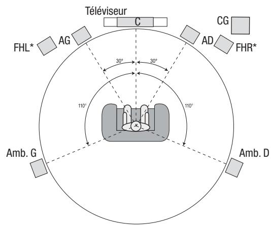 HARMAN KARDON AVR 171 HKTS 35 - Positionnement de vos enceintes - 3