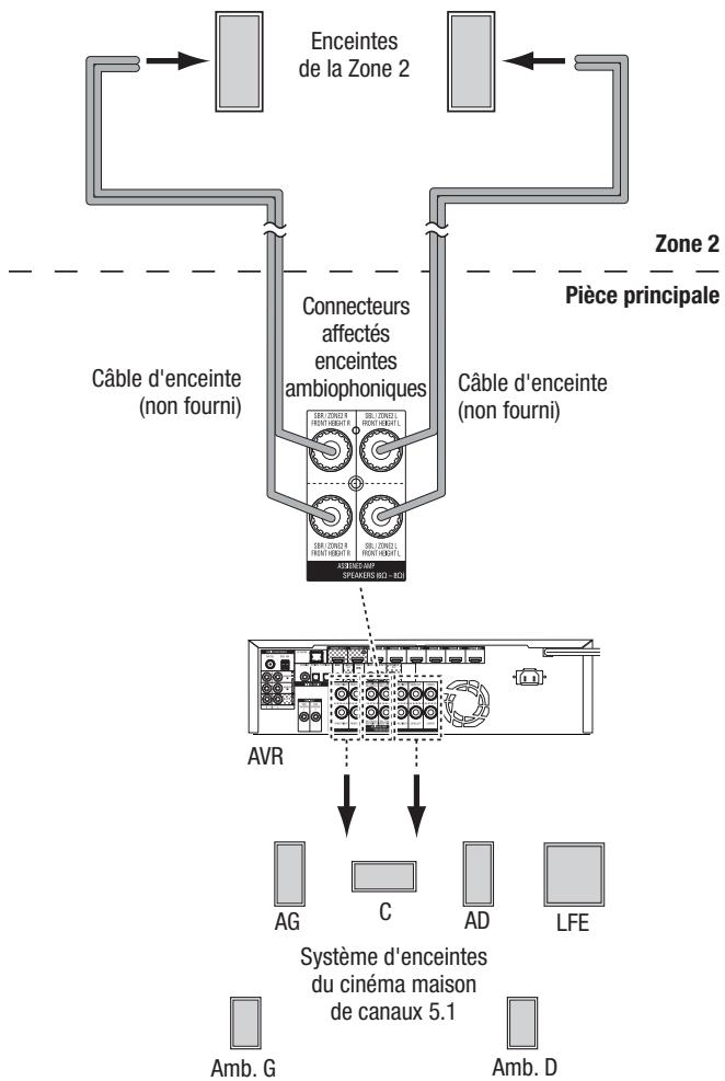 HARMAN KARDON AVR 171 HKTS 35 - AVR 1710/AVR 171 uniquement : installez un système Multizone - 1