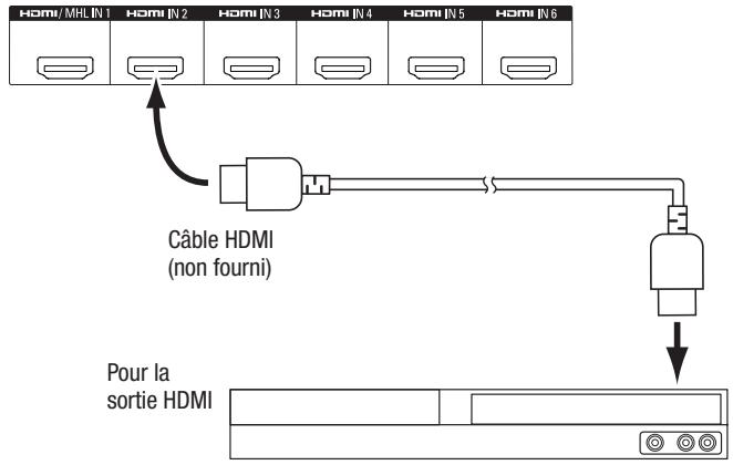 HARMAN KARDON AVR 171 HKTS 35 - Connectez vos périphériques HDMI - 1