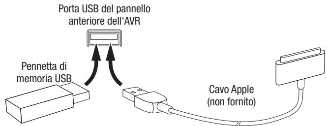 HARMAN KARDON AVR 171S - Dispositivi USB e iOS - 1