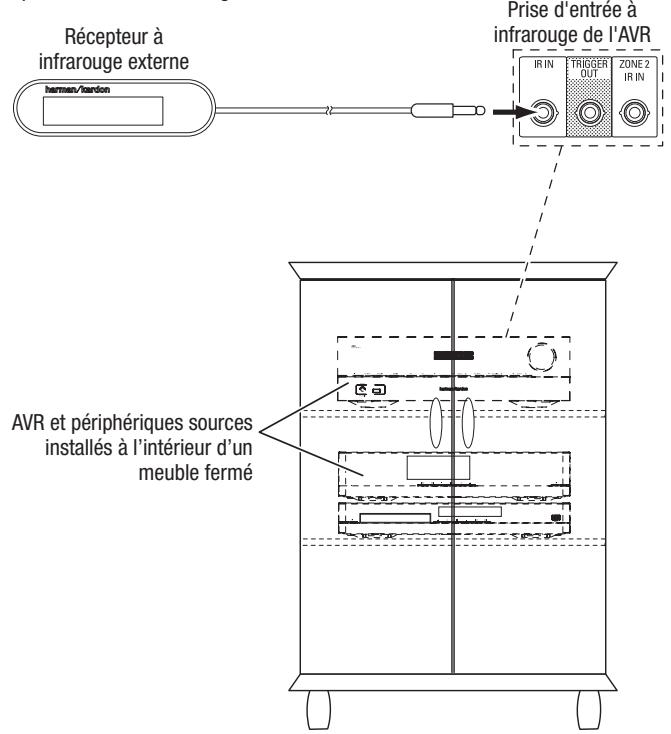 HARMAN KARDON AVR 171S - Raccordement d'un équipement à infrarouge - 1