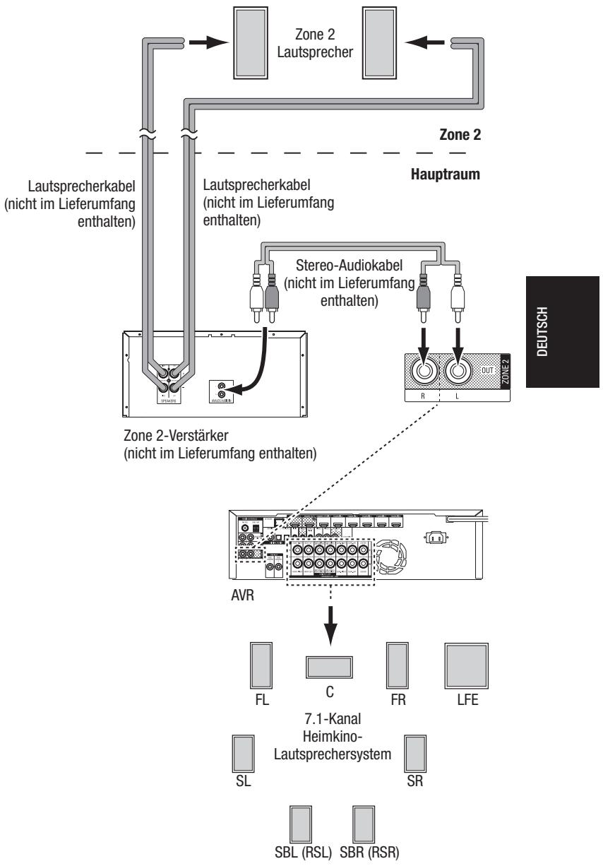 HARMAN KARDON AVR 171S - Nur AVR 1710S/AVR 171S: Installieren eines Multi-Zonen-Systems - 2