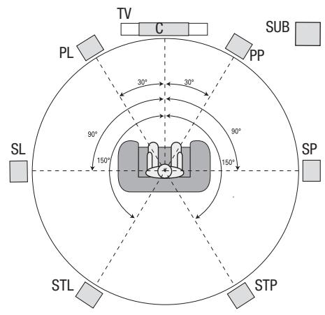 HARMAN KARDON AVR 171S - Rozmieszczenie gośników - 2