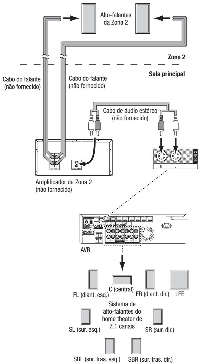 HARMAN KARDON AVR 171S - Somente AVR 1710S/AVR 171S: Instale umsystemamultizonas - 2