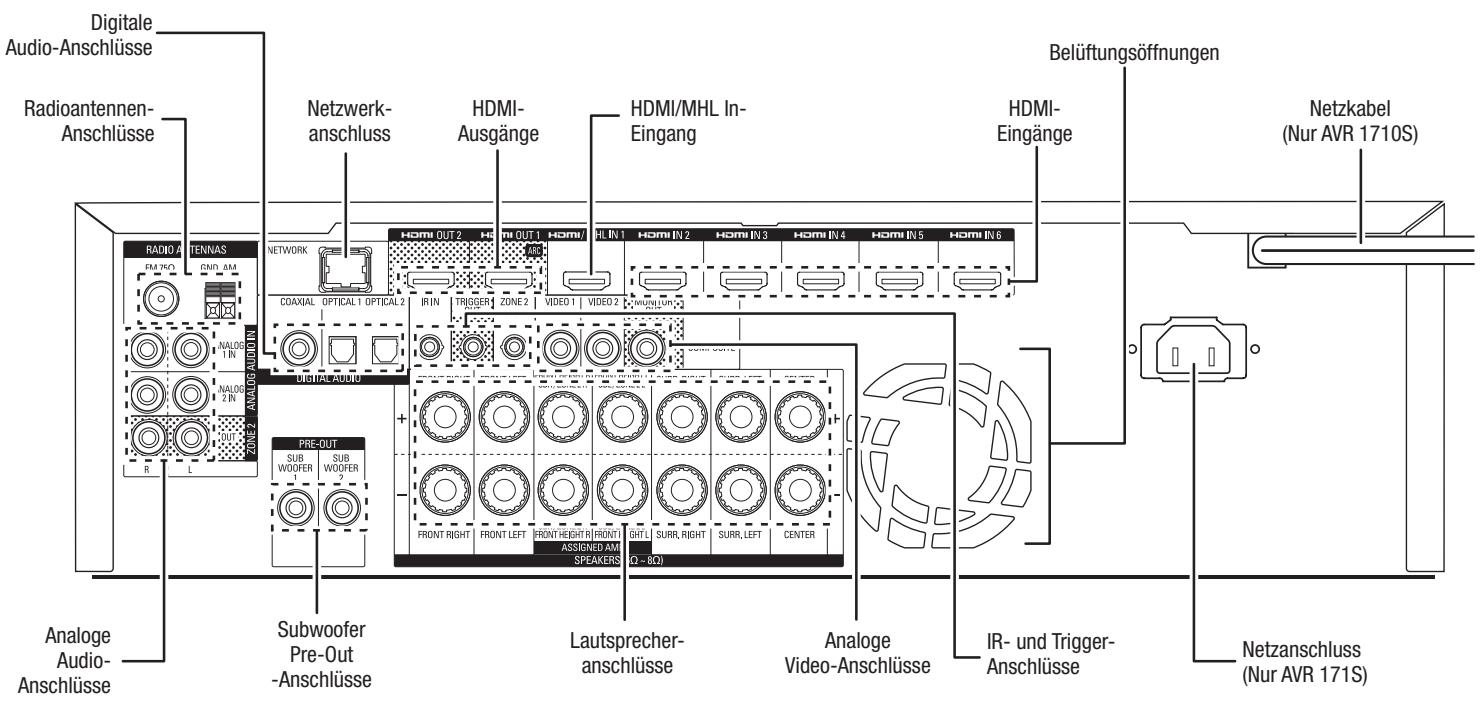 HARMAN KARDON AVR 171S - Anschlüsse auf der Rückseite - 1