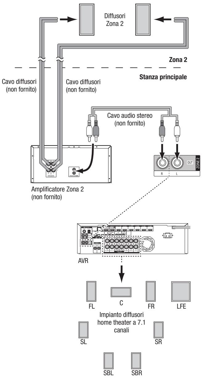 HARMAN KARDON AVR 171S - Solo AVR 1710S/AVR 171S: Installazione di un impianto multizona - 2