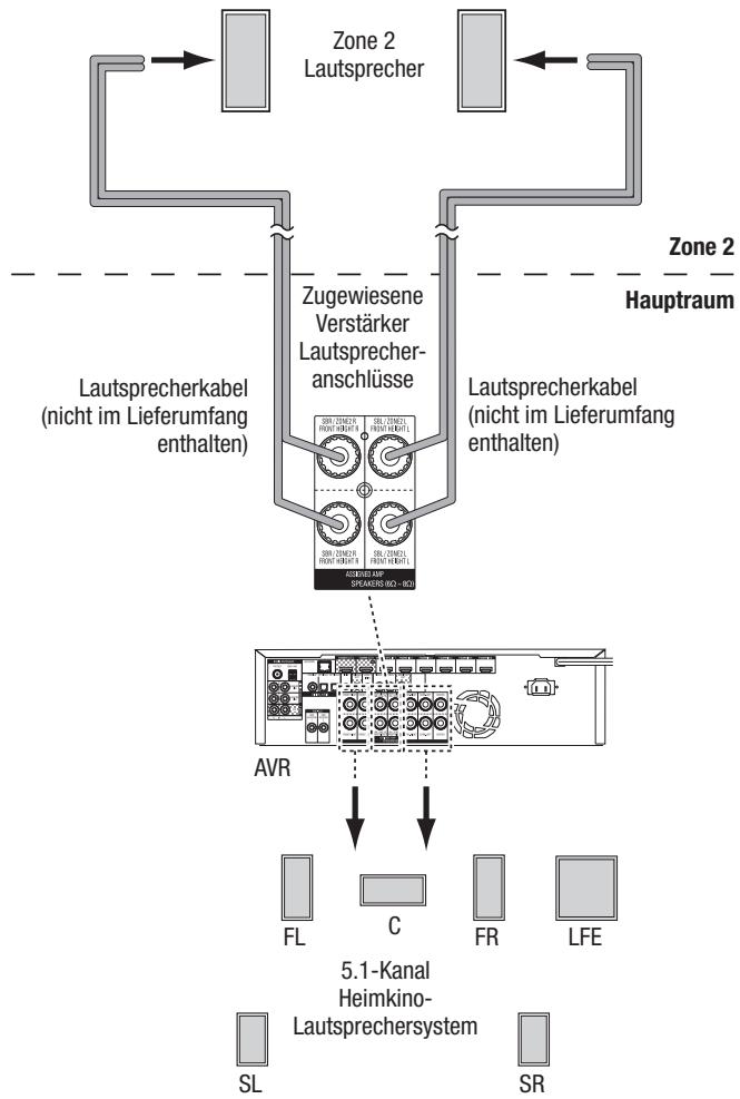 HARMAN KARDON AVR 171S - Nur AVR 1710S/AVR 171S: Installieren eines Multi-Zonen-Systems - 1