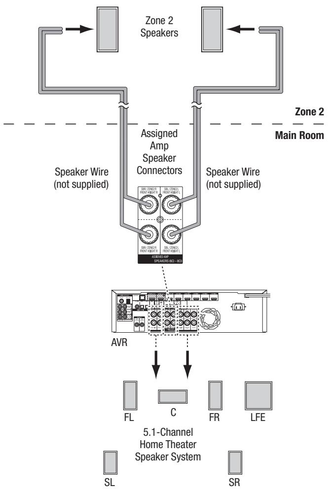 HARMAN KARDON AVR 171S - AVR 1710S/AVR 171S only: Install a Multizone System - 1