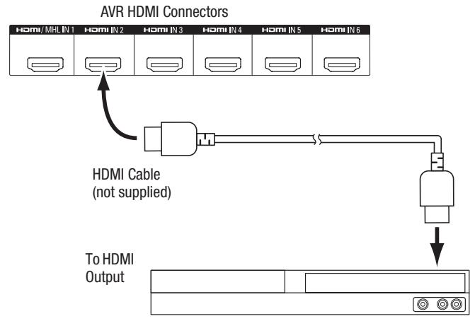 HARMAN KARDON AVR 171S - Connect Your HDMI Devices - 1