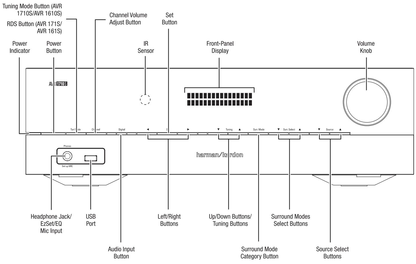 HARMAN KARDON AVR 171S - Front-Panel Controls - 1