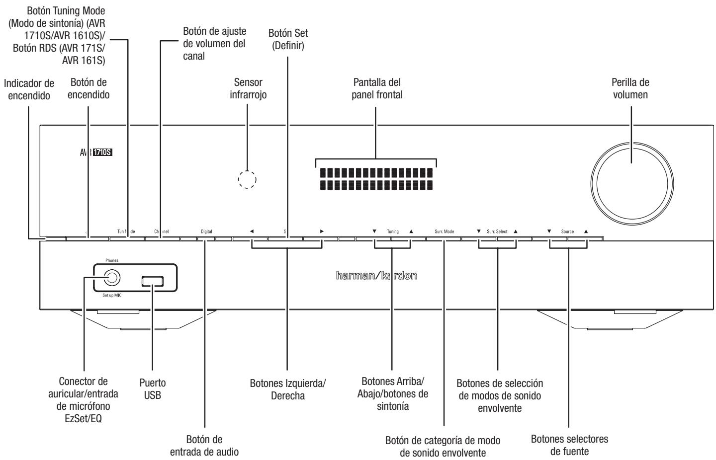 HARMAN KARDON AVR 171S - Controles del panel frontal - 1