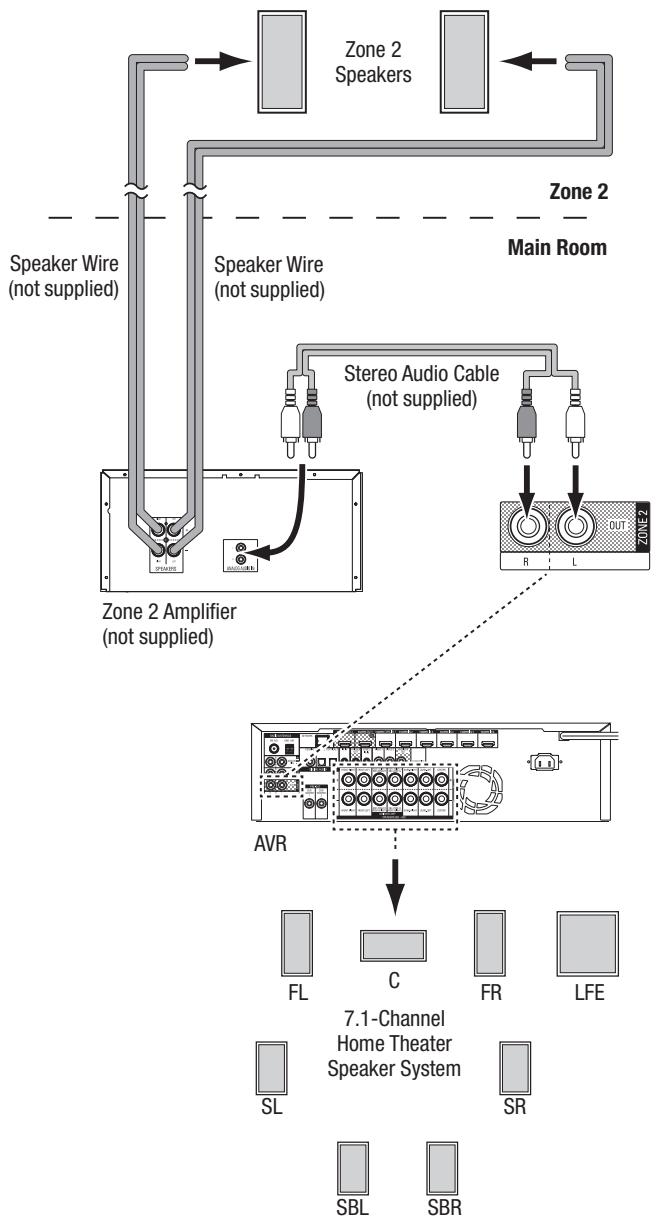 HARMAN KARDON AVR 171S - AVR 1710S/AVR 171S only: Install a Multizone System - 2