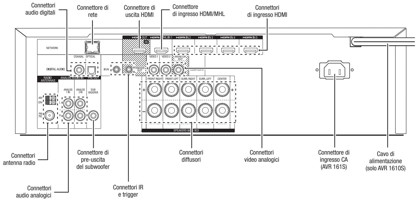HARMAN KARDON AVR 171S - Connettori pannello posteriore - 2