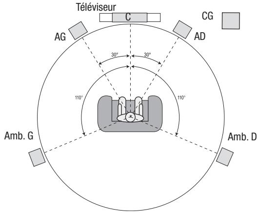 HARMAN KARDON AVR 171S - Positionnement de vos enceintes - 1