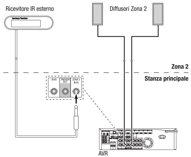 HARMAN KARDON AVR 171S - Connessione delle apparecchiature IR - 2