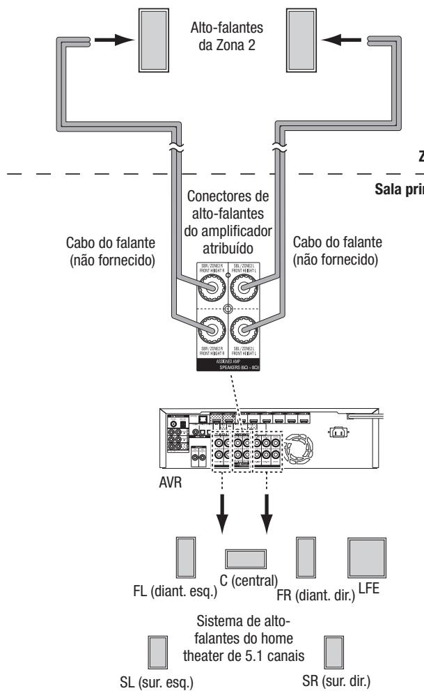 HARMAN KARDON AVR 171S - Somente AVR 1710S/AVR 171S: Instale umsystemamultizonas - 1