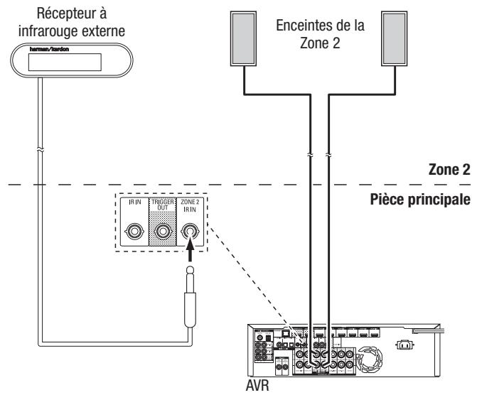 HARMAN KARDON AVR 171S - Raccordement d'un équipement à infrarouge - 2