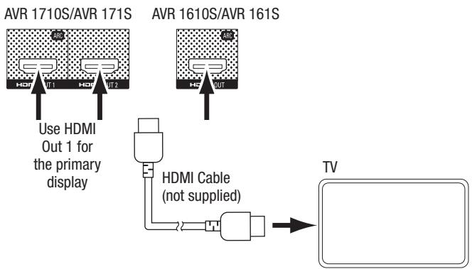 HARMAN KARDON AVR 171S - Connect Your TV or Video Display - 1