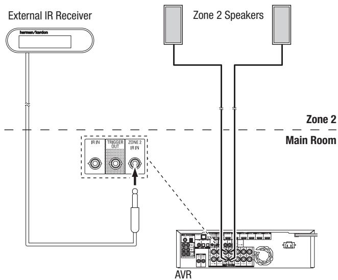HARMAN KARDON AVR 171S - Connect IR Equipment - 2