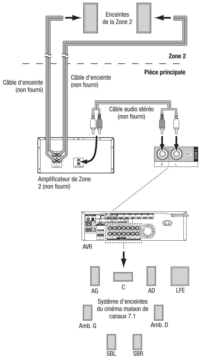 HARMAN KARDON AVR 171S - AVR 1710S/AVR 171S uniquement : installez un système Multizone - 2