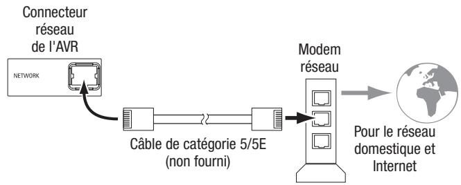 HARMAN KARDON AVR 171S - Raccordement à votre réseau domestique - 1