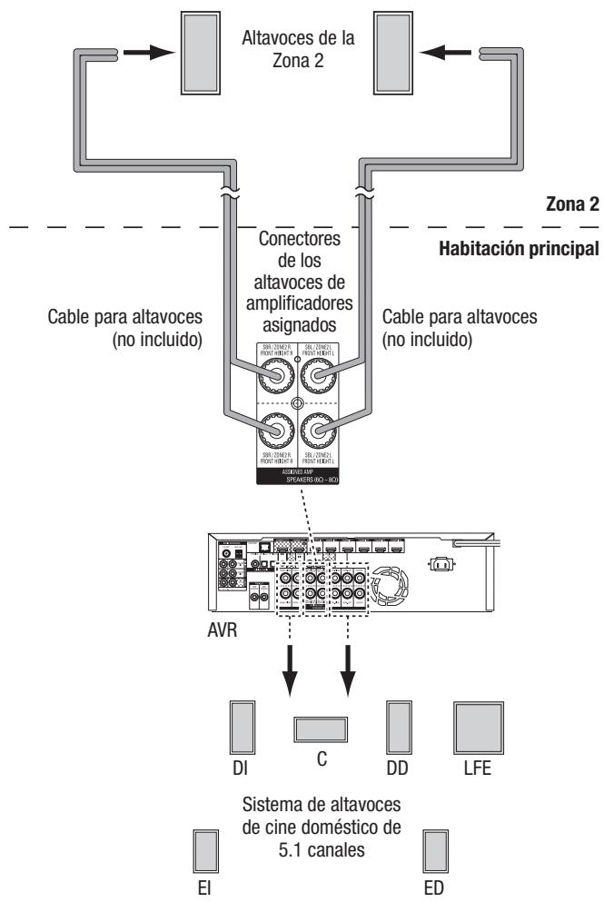 HARMAN KARDON AVR 171S - Solo AVR 1710S/AVR 171S: Instale un sistema multizona - 1