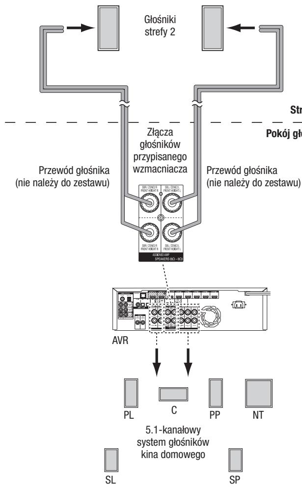 HARMAN KARDON AVR 171S - tylko modele AVR 1710S/AVR 171S:Instalowanie systemu wielostrefowego - 1