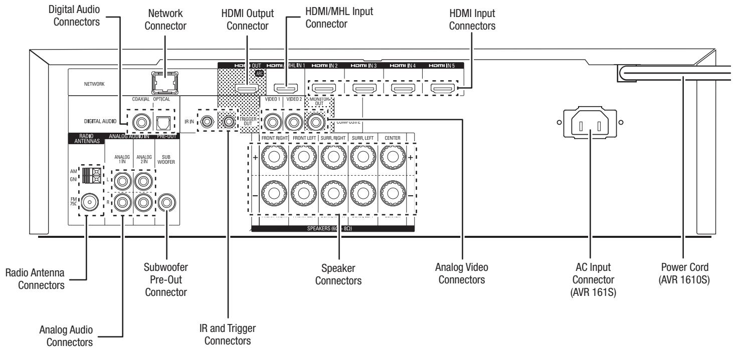 HARMAN KARDON AVR 171S - Rear-Panel Connectors - 2