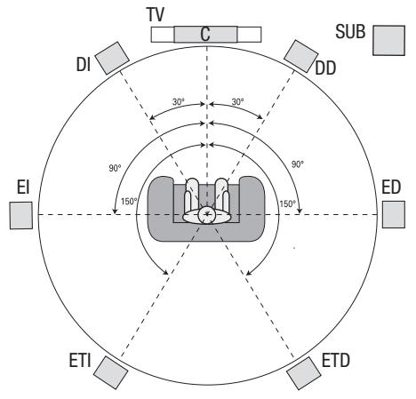 HARMAN KARDON AVR 171S - Colocacion de los altavoces - 2