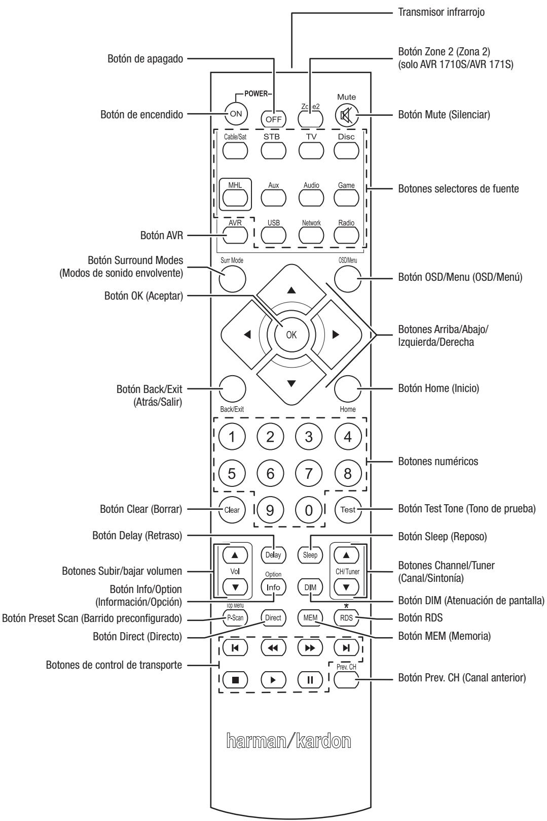 HARMAN KARDON AVR 171S - Funciones del control remoto del sistema - 1