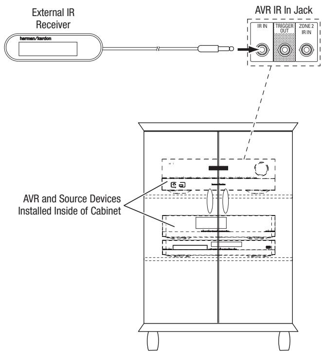 HARMAN KARDON AVR 171S - Connect IR Equipment - 1