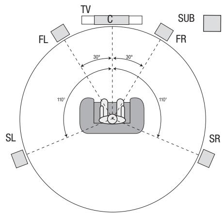 HARMAN KARDON AVR 171S - Posizionamento dei diffusori - 1