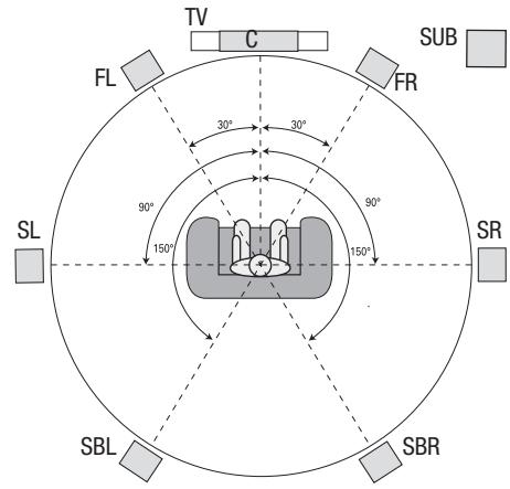 HARMAN KARDON AVR 171S - Posizionamento dei diffusori - 2