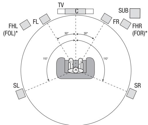 HARMAN KARDON AVR 171S - Aufstellen der Laatsprecher - 3