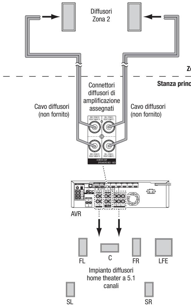 HARMAN KARDON AVR 171S - Solo AVR 1710S/AVR 171S: Installazione di un impianto multizona - 1